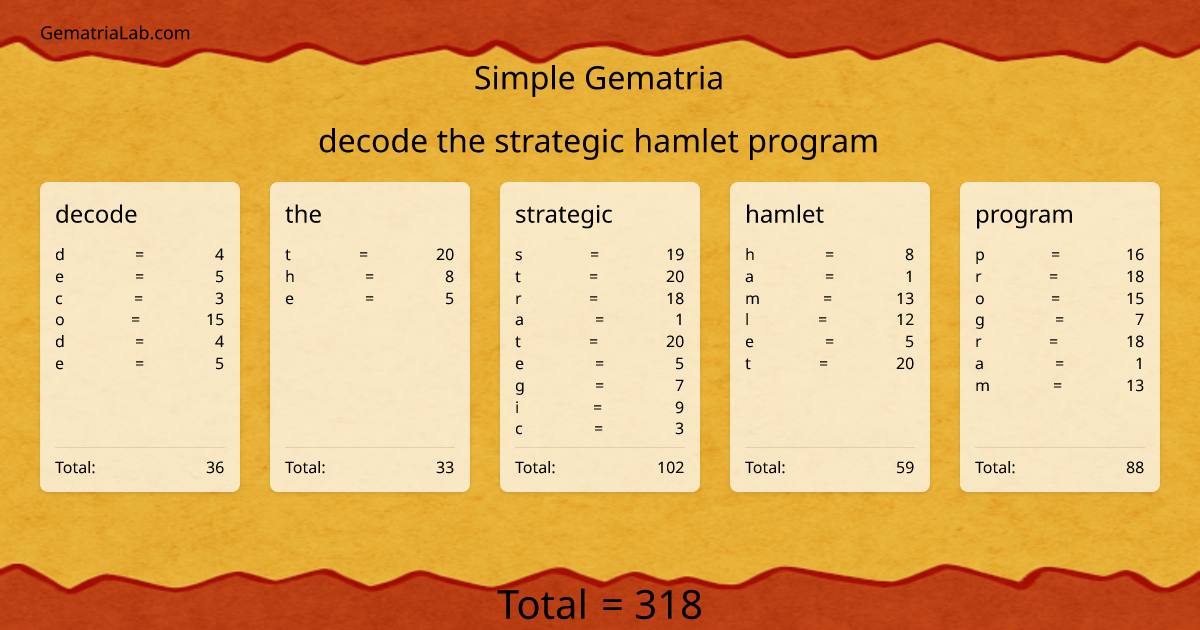 decode the strategic hamlet program in simple Gematria